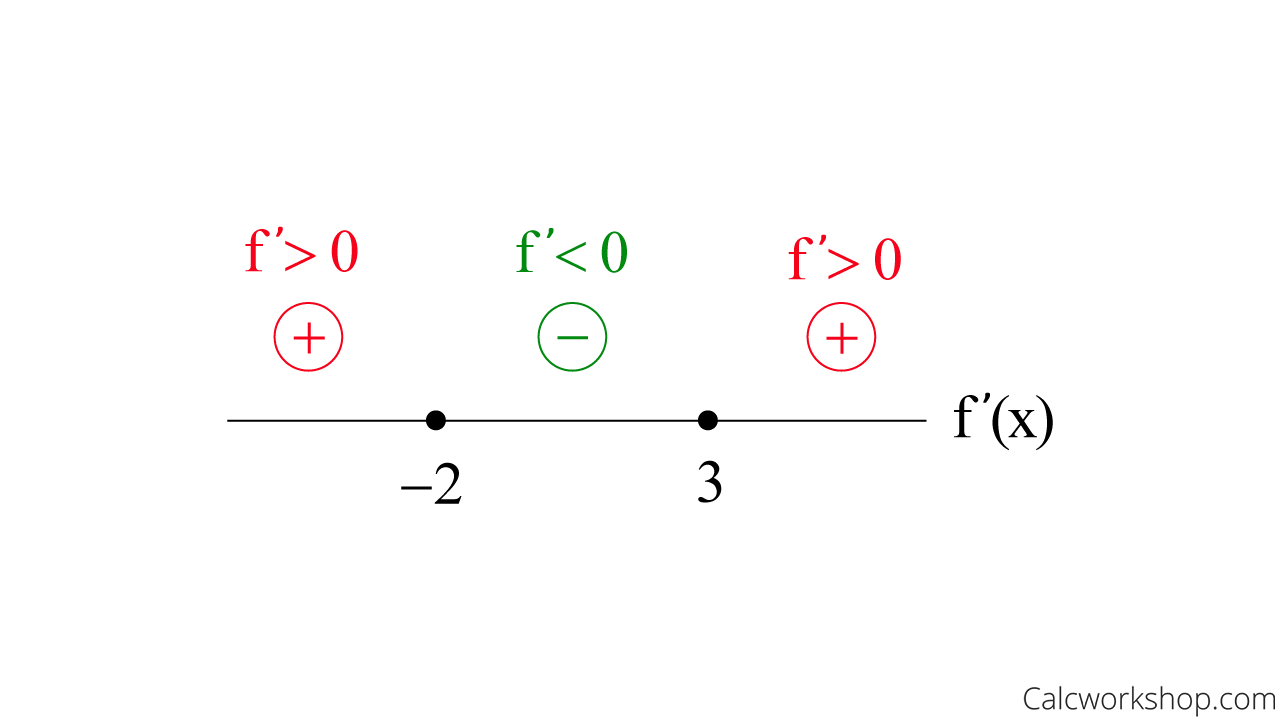 <p>Determines whether a point is minimum, maximum, or neither</p>