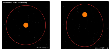<p><strong>the path of the earth as it orbits the sun</strong>, which isn’t fixed and changes over time from being almost circular to almost elliptical</p><p>one cycle (circular - elliptical - circular) takes <strong>100,000 years</strong></p><p>eccentricity may have caused the glacial &amp; interglacial cycles of the quaternary period</p><p>orbit is more <strong>circular = colder </strong>periods (as sun is never close to earth)</p><p>orbit is more <strong>elliptical = warmer</strong> periods (as sun is sometimes really close to earth and when it’s far there isn’t enough time to freeze up again)</p>