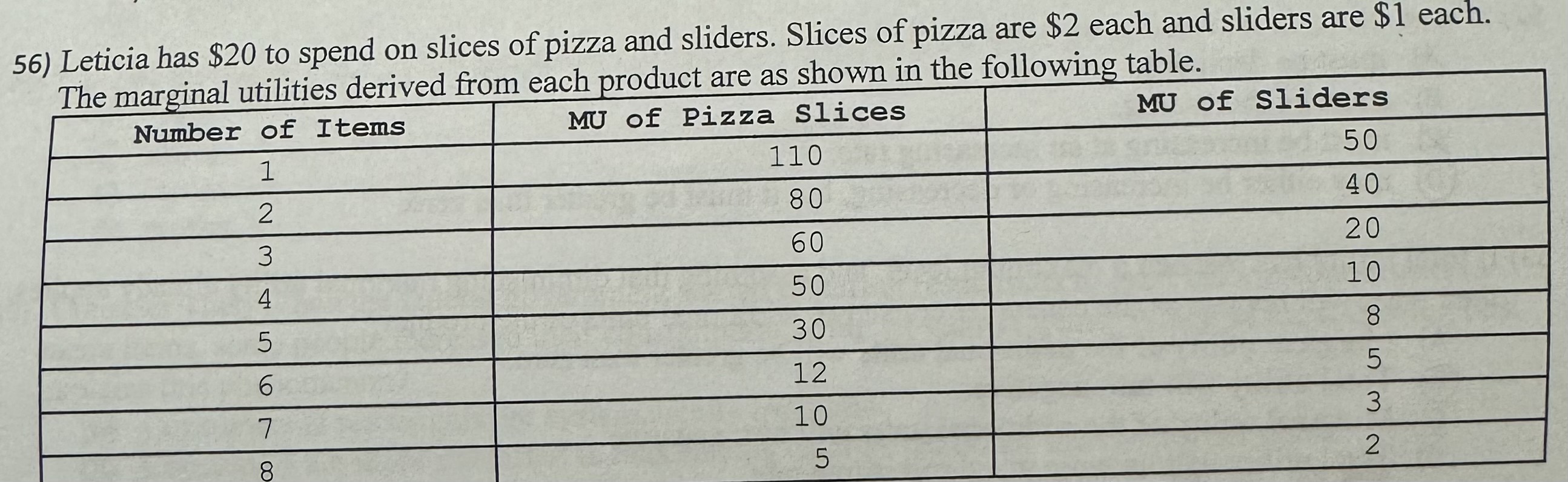 <p><span>Which combination would give Leticia the maximum utility out of spending $20?</span></p><p><span>A) 7 pizza slices and 8 sliders</span></p><p><span>B) 6 pizza slices and 8 sliders</span></p><p><span>C) 7 pizza slices and 6 sliders</span></p><p><span>D) 8 pizza slices and 4 sliders</span></p>