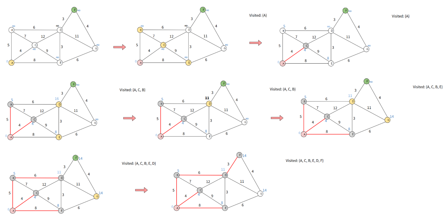 <ol><li><p><span>Assign 0 to source and infinity to all other nodes</span></p></li><li><p><span>Keep a set of visited nodes</span></p></li><li><p><span>For the current node consider all of its unvisited neighbors and calculate “distance to the current node” + “ distance from current node to the neighbor”. If it is better, update the value (relaxation step)</span></p></li><li><p><span>When we are done considering all neighbors of the current node, mark current node as visited</span></p></li><li><p><span>If the goal node is visited, we are done</span></p></li><li><p><span>Set the unvisited node marked with the smallest value as the next current node and repeat step 3</span></p></li></ol><p>Time complexity: <strong>O((|E|+|V|) log v)</strong></p>