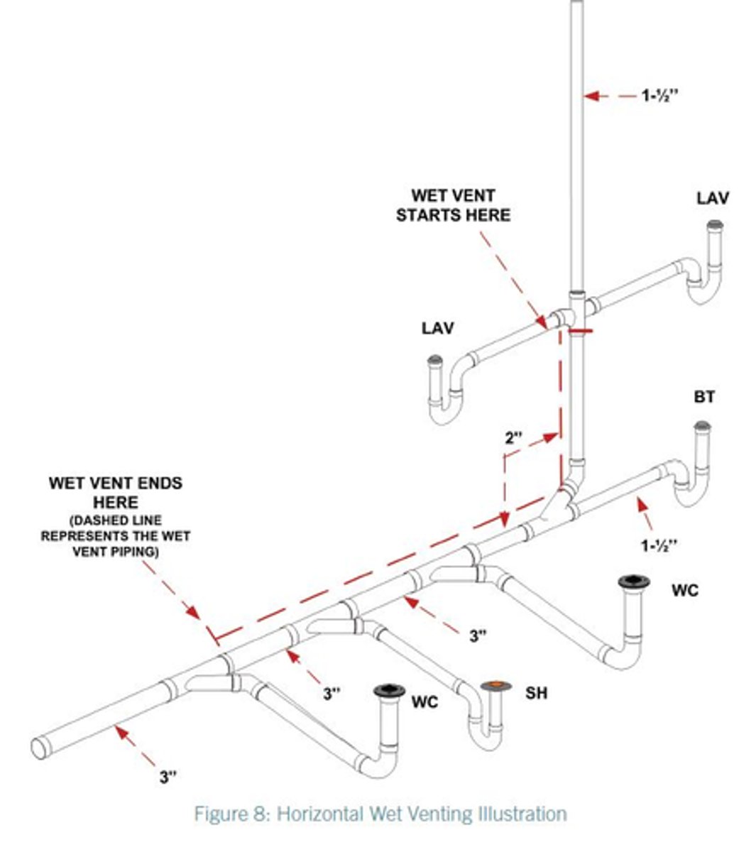 <p>Section 812 - Vertical Wet Venting</p><p>Fixtures that also serve as a vent shall not exceed _________.</p><p>All wet-vented fixtures shall be on the same floor level, provided further that fixtures with a continuous vent discharge into a wet vent shall be on the same level as the wet-vented fixtures.</p>