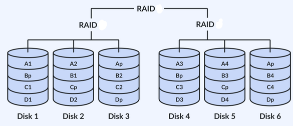 <ul><li><p>Strips with distributed parity and then striped</p><ul><li><p>Stripes across RAID 5 groups</p></li></ul></li><li><p>Better reliability due to RAID 5 being able to handle one failed drive before data loss, but striping increases that to two failed drives (one in each strip)</p></li></ul><p></p>