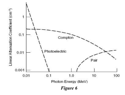 <p>388. Which of the three basic interaction modes, between radiation and matter, dominates during medical treatment with 60Co gamma rays (refer to Fig. 6)?</p><p>a. Photoelectric absorption</p><p>b. Compton effect (scattering)</p><p>c. Pair production (electron-positron)</p>