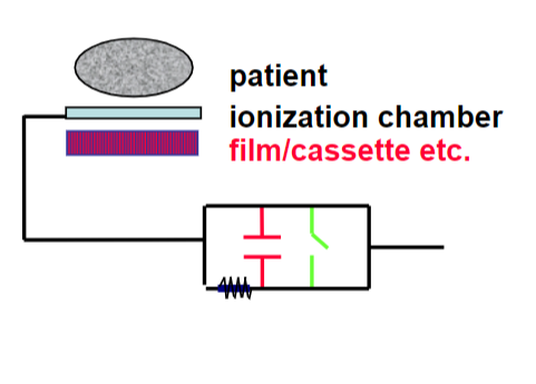 <p>– detects radiation that has passed through the patient </p><p>– terminates exposure after set amount of radiation reaches sensing device </p><p>– based on the ionization caused </p><p>(it is not consider timer of machine)</p><p>(ionization chamber gains or loss the electrons)</p>