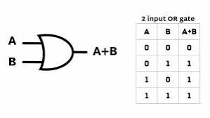 <p>a logic gate that outputs a binary high (1) signal if at least one of its inputs is binary high (1). </p>