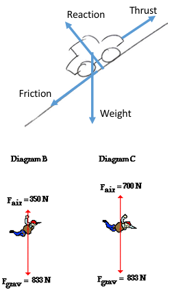 <p><strong>free body diagrams </strong></p><ul><li><p>shows the direction of forces that are present in a situation</p></li></ul><p><strong>points to note:</strong></p><ul><li><p>the <strong>reaction force always acts at the normal </strong>to the line of contact, from the point of contace</p></li><li><p>friction acts in the opposite direction to movement, along line of contact</p></li><li><p>weight always acts downwards, acting from Centre of Mass</p></li></ul><p><strong>scale drawings</strong></p><ul><li><p>the length of each arrow represents its size (in relation to the other forces acting on the object)</p><ul><li><p>so direction with larger arrows shows the resultant force</p></li></ul></li><li><p>if arrows are in opposite directions with equal length</p><ul><li><p>(equal in magnitude but opposite in direction)</p></li><li><p>the forces cancel out</p></li><li><p>so the object is in equilibrium</p></li><li><p>so travels at a constant velocity</p></li></ul></li></ul><p></p><p>diagram:</p><ul><li><p>at B, the drag is a lot less than the weight, as shown by the arrows, so the resultant force causes him to accelerate</p></li><li><p>at C, the difference in arrow lengths is less, so the <strong>resultant force is smaller, </strong>so smaller acceleration</p></li></ul><p></p>
