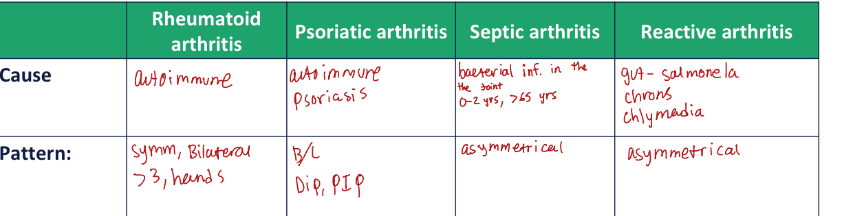 <p>Types of Arthritis</p><p>Symptoms for each? </p><p>3</p><p>3</p><p>7</p><p>TIP, 3</p>