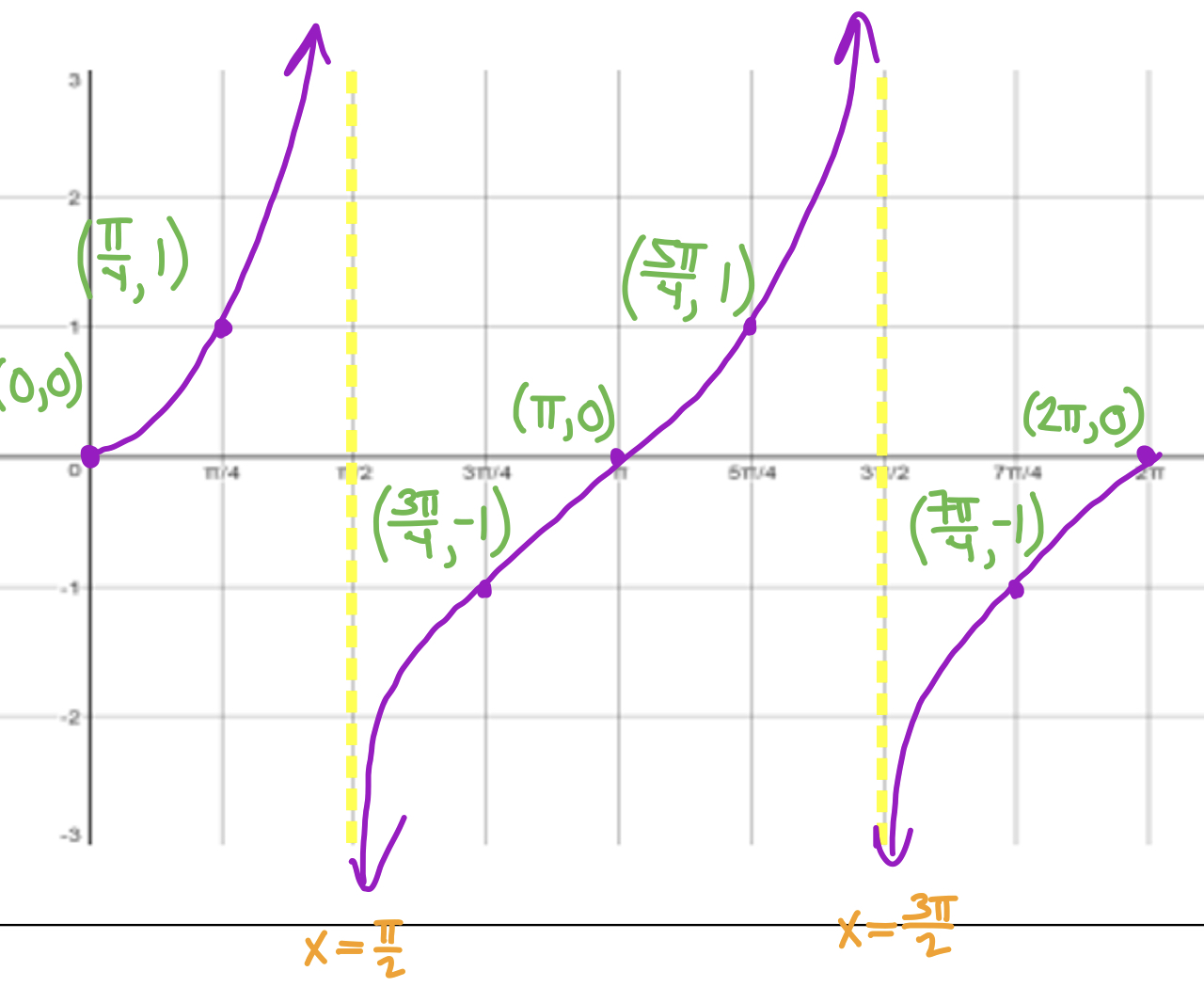 <p>What graph is this?</p>