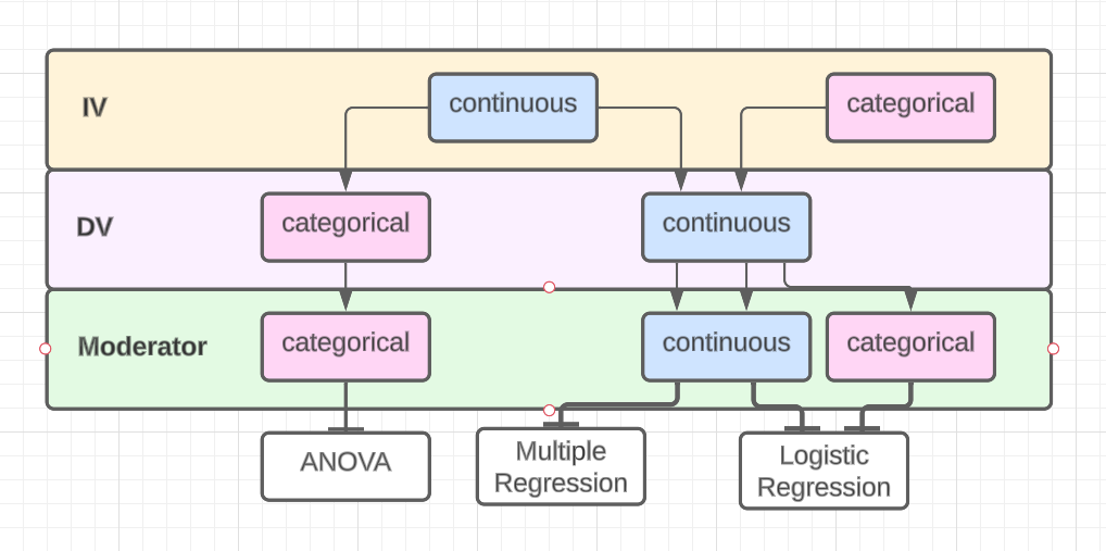 <p>if X and Z are categorical and Y is continuous → ANOVA</p><p>if X, Z, and Y are continuous OR if X and/or Z are categorical and Y is continuous → Multiple linear regression</p><p>if X and Z are continuous and Y is categorical OR if X is continuous and Z and Y are categorical → Logistic regression</p>