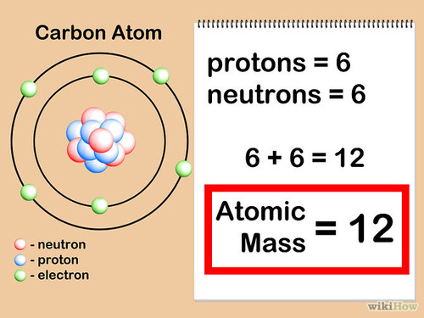<p>By adding the numbers of the protons and neutrons in the nucleus.</p>