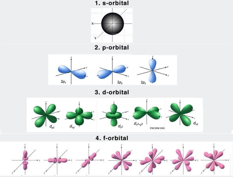 <ul><li><p>Energy difference betw 2 levels is called the QUANTUM energy</p></li><li><p>Electrons occupy regions of space called orbitals in a particular energy level (THEY DON’T ORBIT)</p></li><li><p>SHELL: The set of orbitals having the same n value</p><ul><li><p>Ex. 3rd shell = 3s, 3p, 3d</p></li></ul></li><li><p>SUBSHELL: A set of orbitals of the same type</p><ul><li><p>There’s a set of five 3d orbitals in the 3rd subshell</p></li></ul></li></ul><p></p>