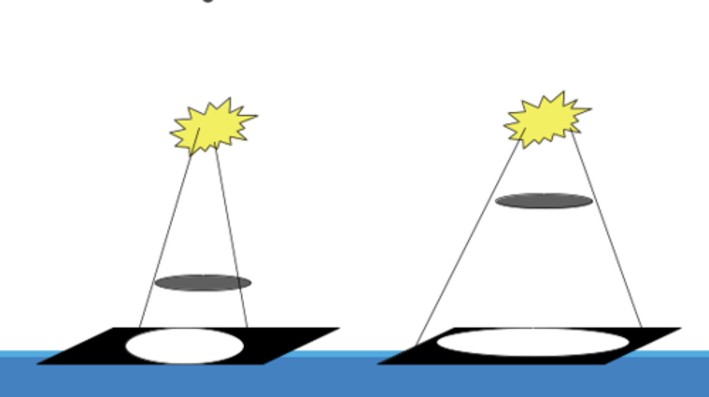 <p>•Magnification: As an object moves toward the source of the x-ray beam, its shadow becomes larger</p><p>•Distortion occurs when the object is not perpendicular to the x-ray beam</p>