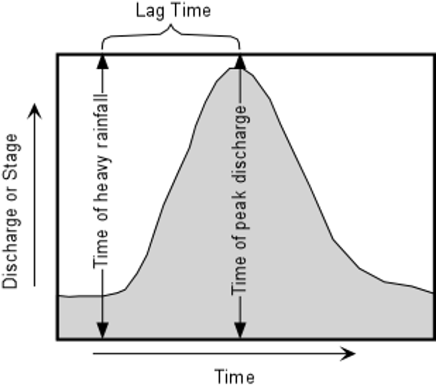 <p>portrays the time of heavy rainfall and peak discharge</p>