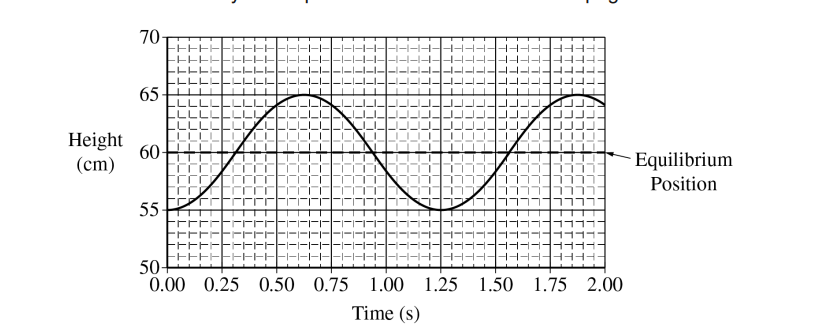 <p>2022 5a<br><span> Using the information given and information taken from the graph, caluclate the spring constant.</span></p>