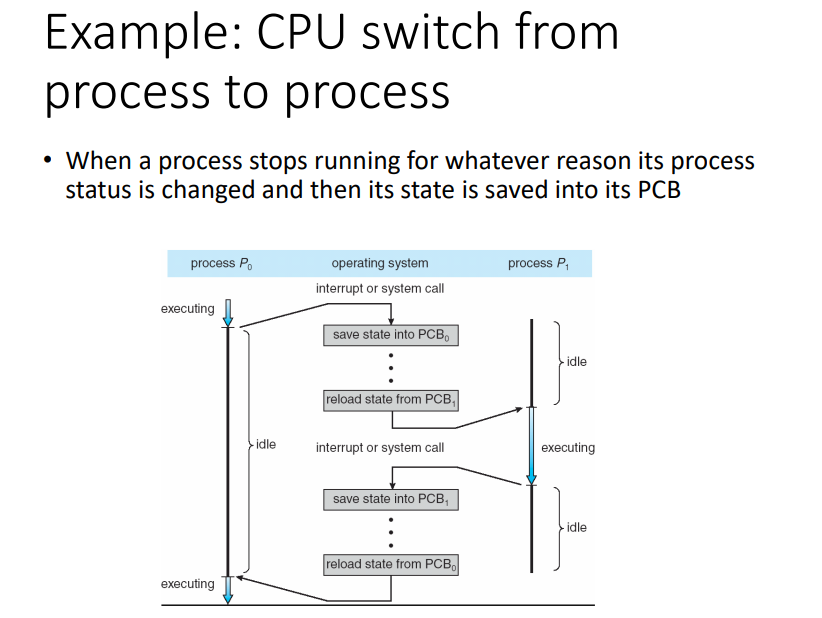 <p>CPU switches from process to process very quickly without the user’s realising that they aren’t running in parallel</p><p></p><ol><li><p>Process0 executes</p></li><li><p>interrupt occurs</p></li><li><p>saves state of process0 to PCB0</p></li><li><p>reloads the state of process1 from PCB1</p></li><li><p>after state is loaded and cpu + memory allocated process1 executes</p></li><li><p>same process to return control</p></li></ol>