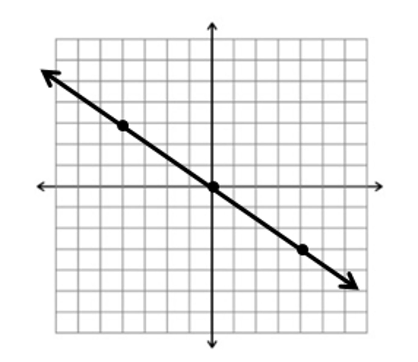 <p>Line of symmetry between a graph of a function and its inverse.</p>