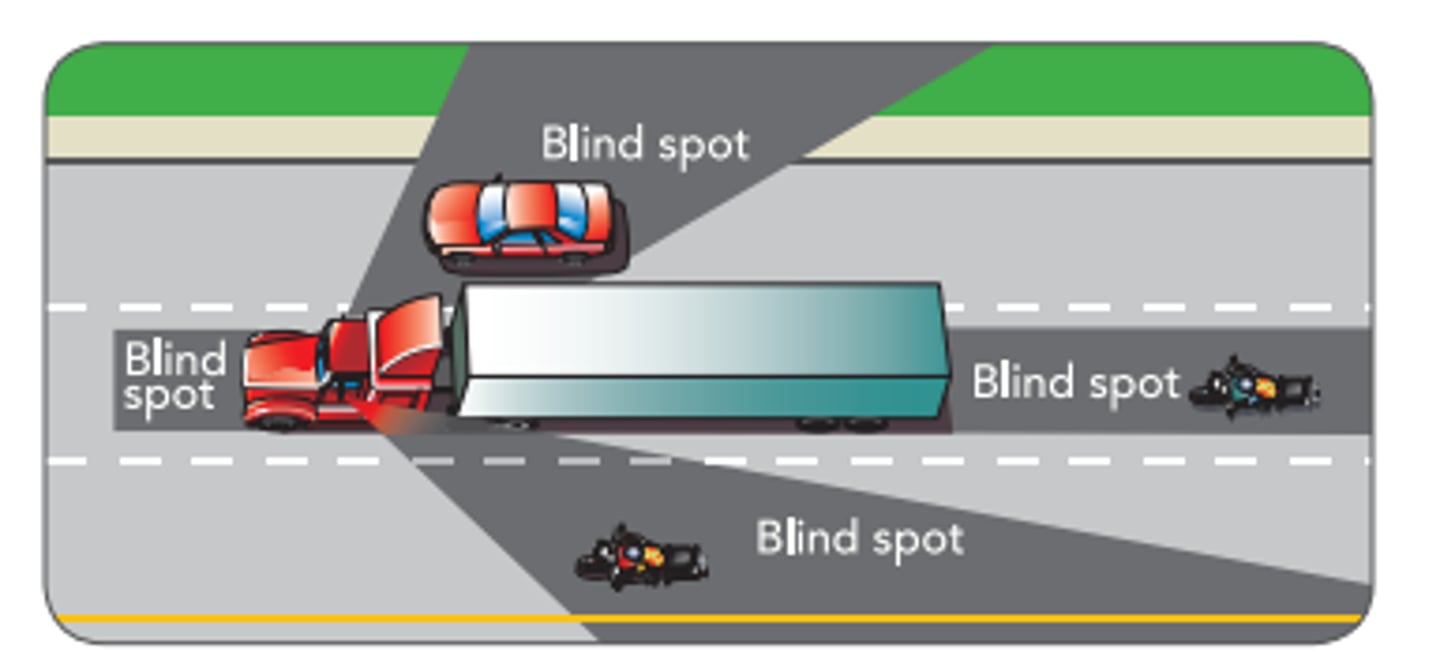 <p>Large trucks have bigger blind spots than most passenger vehicles.</p>