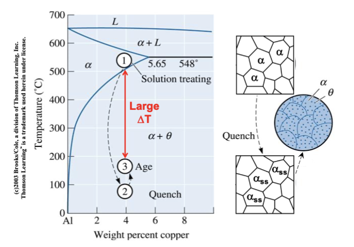 <p>produces&nbsp;a uniform dispersion of fine, hard precipitates in a softer, more ductile matrix. Three steps: solution anneal, quenching, and aging</p><p>Extremely slow process at room temperature but allows the strength and ductility to be retained for practical use</p>