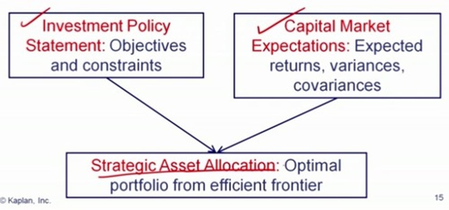 <p>the process of spreading your assets among several different types of investments to lessen risk</p>