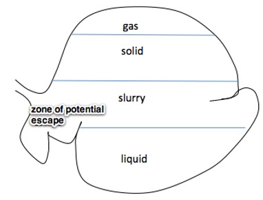 gas, solid (fiber mat), slurry, liquid