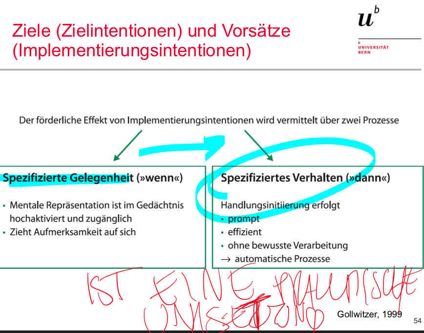 <ul><li><p>der förderliche Effekt von Implementierungsintentionen wird über zwei Prozesse vermittelt</p></li><li><p>dadurch dass man sich eine spezifische Situation überlegt hat in de roman ide Handlung ausführen möchte, ist jene im gedächtnis aktiviert (wenn), sodass die Handlungsausführung automatisch passiert (→ dann: spezifisches Verhalten)</p></li></ul>