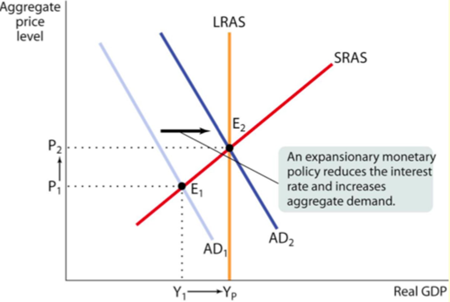 <p>The Federal Reserve's policy of decreasing interest rates to increase real GDP</p>