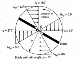 <ul><li><p>velocity variation along the blade is radially linear and azimuthally symmetric</p></li><li><p>lift loading different at each section</p></li><li><p>highest velocity (and hence dynamic pressure) at rotor tips → strong tip vortices</p></li></ul><p></p>