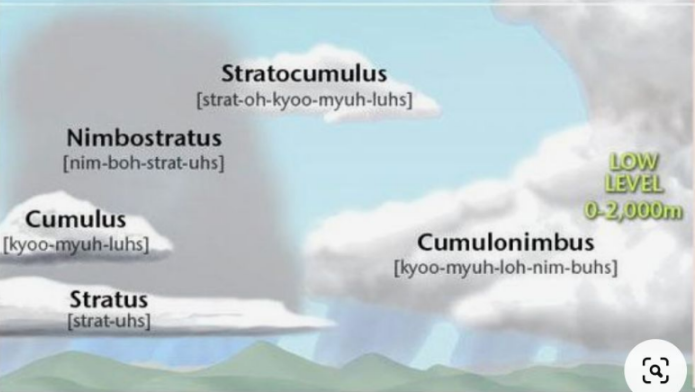 <ul><li><p>Ground level to 2000 meters. Made of water droplets and have no specific prefix</p><ul><li><p>A. <strong>Stratus:</strong> Usually the lowest of the low clouds. A massive sheet of dark grey covers the sky. The location of the sun is completely obscured</p></li><li><p>B. <strong>Stratocumulus:</strong> Usually from in thick bands with dark bottoms and lighter sides. Little vertical development</p></li><li><p>C. <strong>Nimbostratus:</strong> While having a low bottom, they can be very thick. They are a dark sheet of cloud associated with continuous rainfall</p></li></ul></li></ul><p></p>