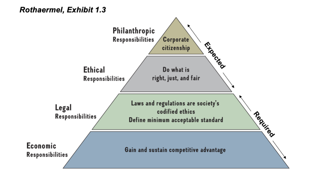 Pyramid of Corporate Social Responsibility