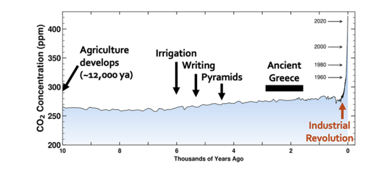 <p>Last 12,000 years</p><p>Coming out of the last glacial period with more climate stability</p><p>Agriculture invented 10,000 years</p><p>CO2 was stable </p>