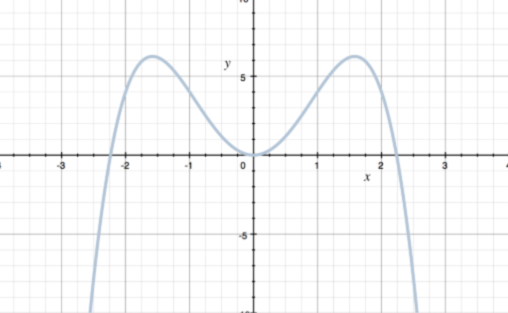 <p>symmetric over y-axis</p>