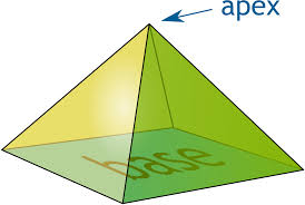 <p>A solid with a polygon base and triangular faces which come from its base to meet at a point called apex</p>