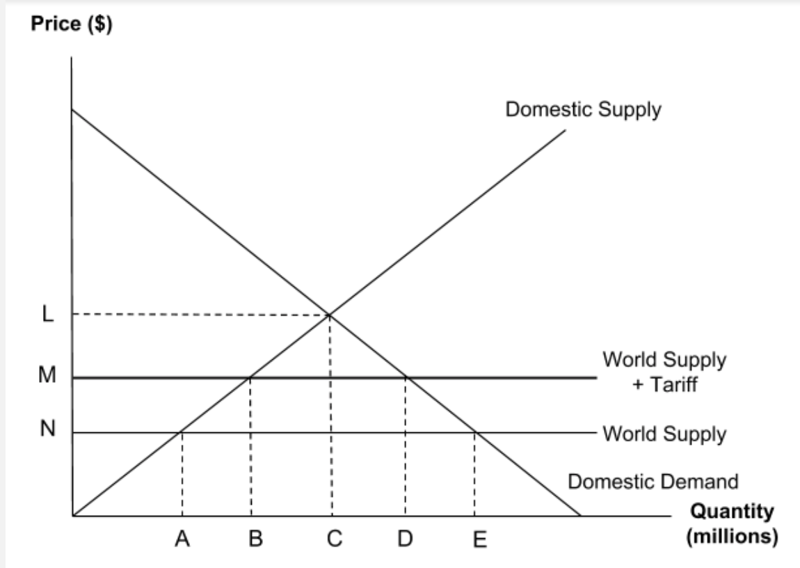<p><span>The diagram shows the market for a product with a tariff placed on imports.</span><br><br><span>Which of the following shows the amount being supplied domestically before the tariff was introduced?</span></p>