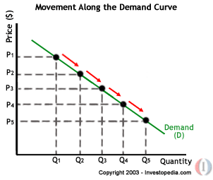<p>A demand curve represents the relationship between the price of a good or service and the quantity demanded for a given period of time.</p><p><strong><em>The willingness and ability of buyers to purchase a product or service.</em></strong></p><p><em>Law of demand: The principle that buyers will purchase (demand) more of a product as price drops.</em></p><p>A demand curve shows how many products—in this case, pizzas—will be demanded (bought) at different prices.</p>