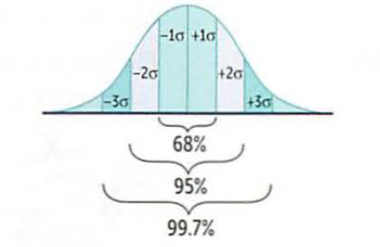<p>∂ = standard deviation</p><p>68% of all values w/in 1 SD from mean</p><p>95% of all values w/in 2 SD</p><p>99.7% of all values within 3 SD</p>