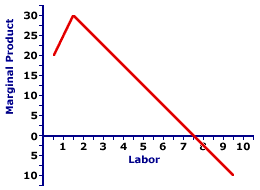 <p>when an increase in the quantity of that input, holding the levels of all other inputs fixed, leads to a decrease in the marginal product of that input</p><p>same as original curve, but reflecting CHANGE instead of overall</p>