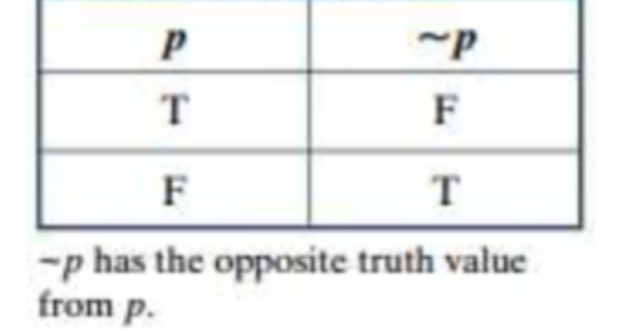 <p>Where a statement has the opposite meaning, as well as the opposite truth value, from the given statement.</p><ul><li><p>Represented by <strong>~</strong></p></li><li><p><em>Not/no</em>.</p></li><li><p>A true statement becomes a false statement, and a false statement becomes a true statement.</p></li><li><p>The <em>least dominant</em> connective</p></li></ul>