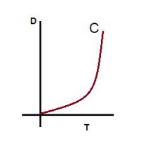 <p>what is this d-t graph showing?</p>