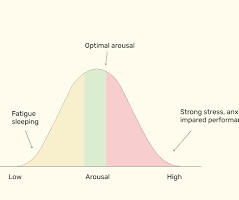 <p>Yerkes-Dodson Law, what type of arousal do you need for Easy and Hard Tasks?</p>