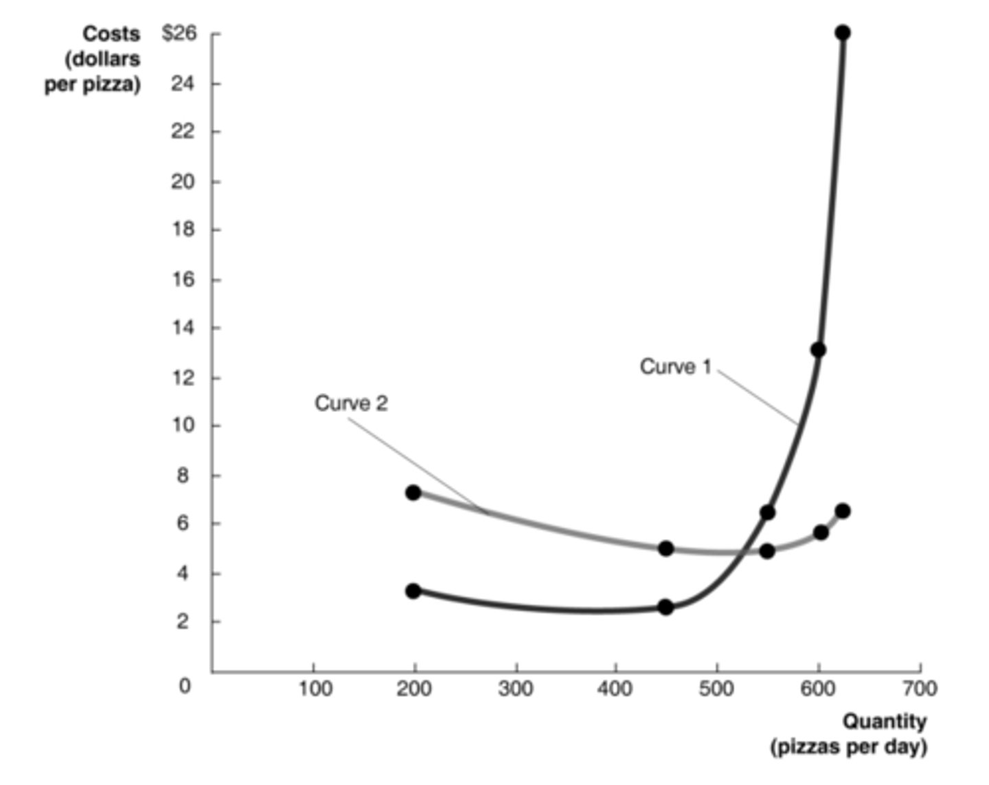 <p>Based on the relationship between average total cost and marginal cost, which of the curves appears to be average total cost?</p>