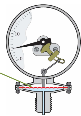 <ul><li><p>mechanische drukmeter</p></li><li><p>membraan: vervormt bij verandering van druk</p></li></ul>