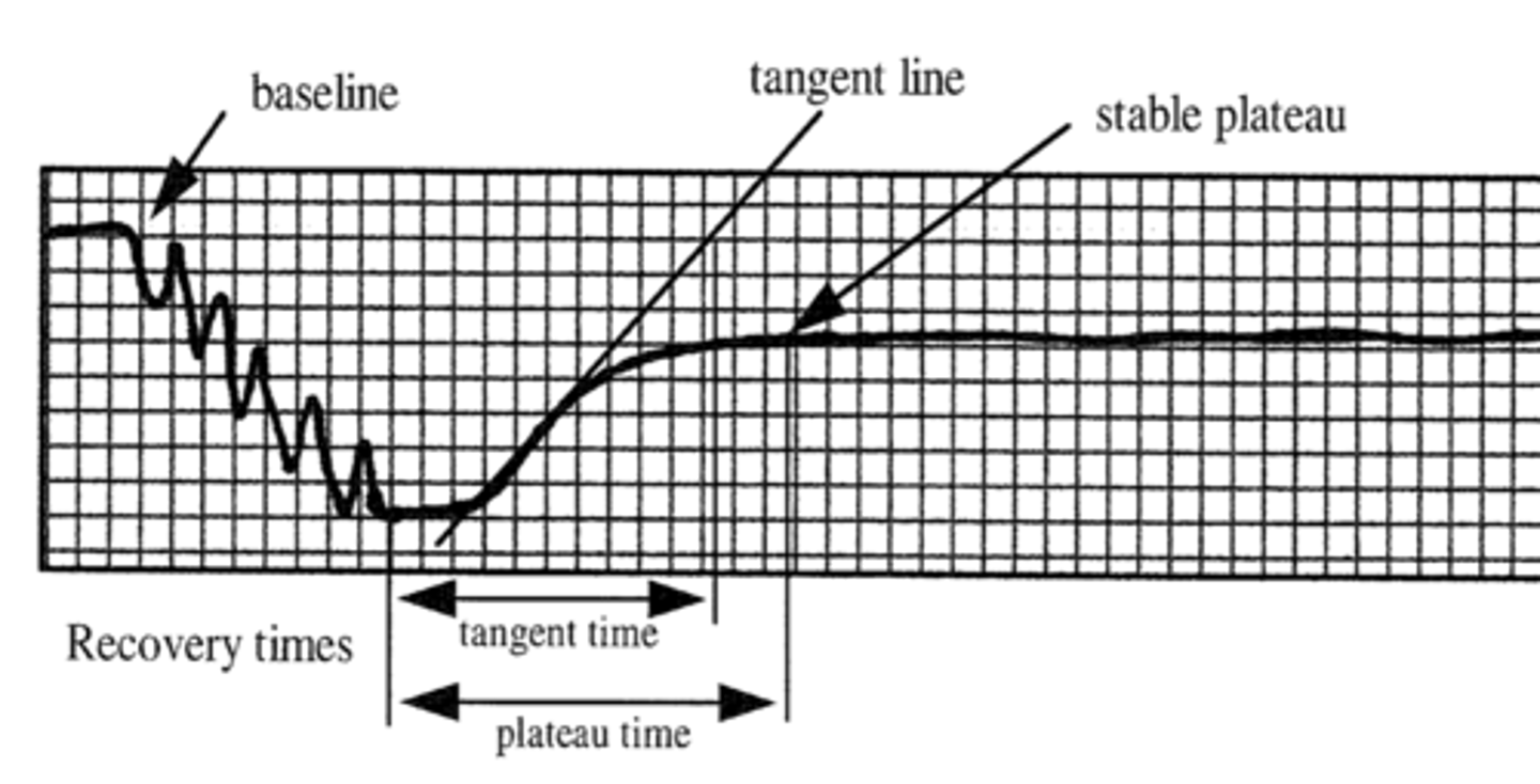 <p>Does not return to baseline</p>