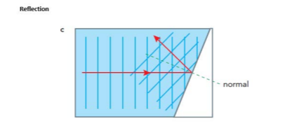 <p>When a wave hits a barrier its reflected. reflection changes the direction of the wave. direction of the reflected wave depends on the angle of incidence</p><p><strong>angle of incidence = angle of reflection</strong></p>
