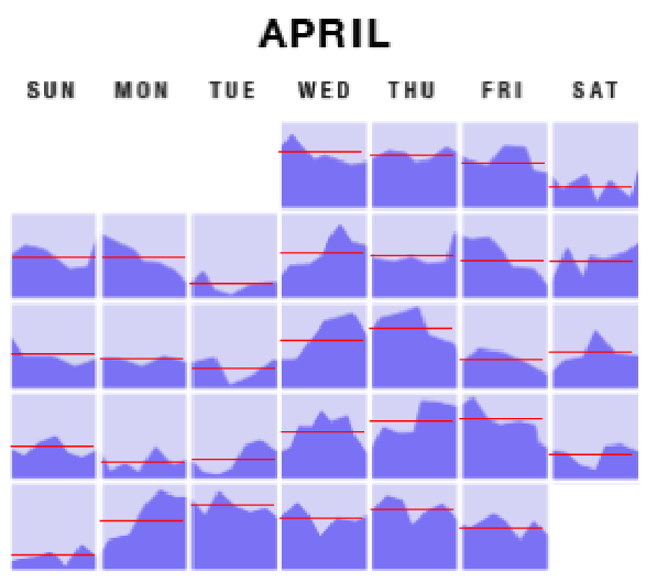<p>Using calendar-based small multiples, showing e.g., hourly curves inside daily boxes plus daily summaries.</p>