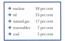 <ul><li><p>france has limited coal and oil reserves, most imported. coal mines ended in 2004. large amts imported bc demand for transport fuel</p></li><li><p>imports natural gas from north africa w increasing usage but much less than other eu states (24% avg other)</p></li><li><p>bc of limited fossil fuel reserves, big invest in nuclear power after 1970 to secure elec production. 2nd biggest producer of nuclear in the world and biggest in europe</p></li><li><p>most renewable poewr from HEP in alps e.g. rhone and biomass. france has 1st large scale tidal power station in world</p></li></ul><p></p>