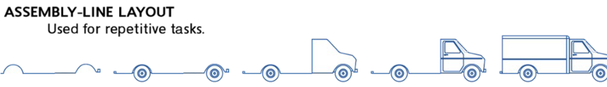 <p>used for repetitive tasks </p>