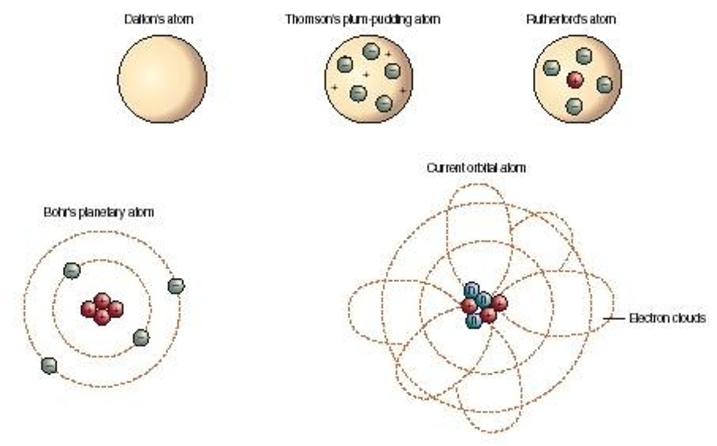 <p>dalton - featureless sphere</p><p>thomson: e- randomly scattered in (+) space</p><p>rutherford: positve nucleus with e- scattered ~~ and then later planetary model with bohr: e- orbiting nucleus</p>