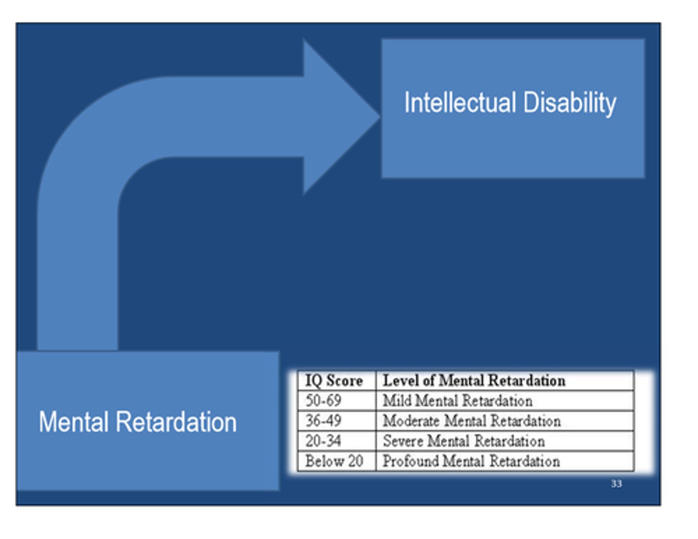 <p>limited mental ability intelligence score of 70 or below formerly referred to as mental retardation</p>