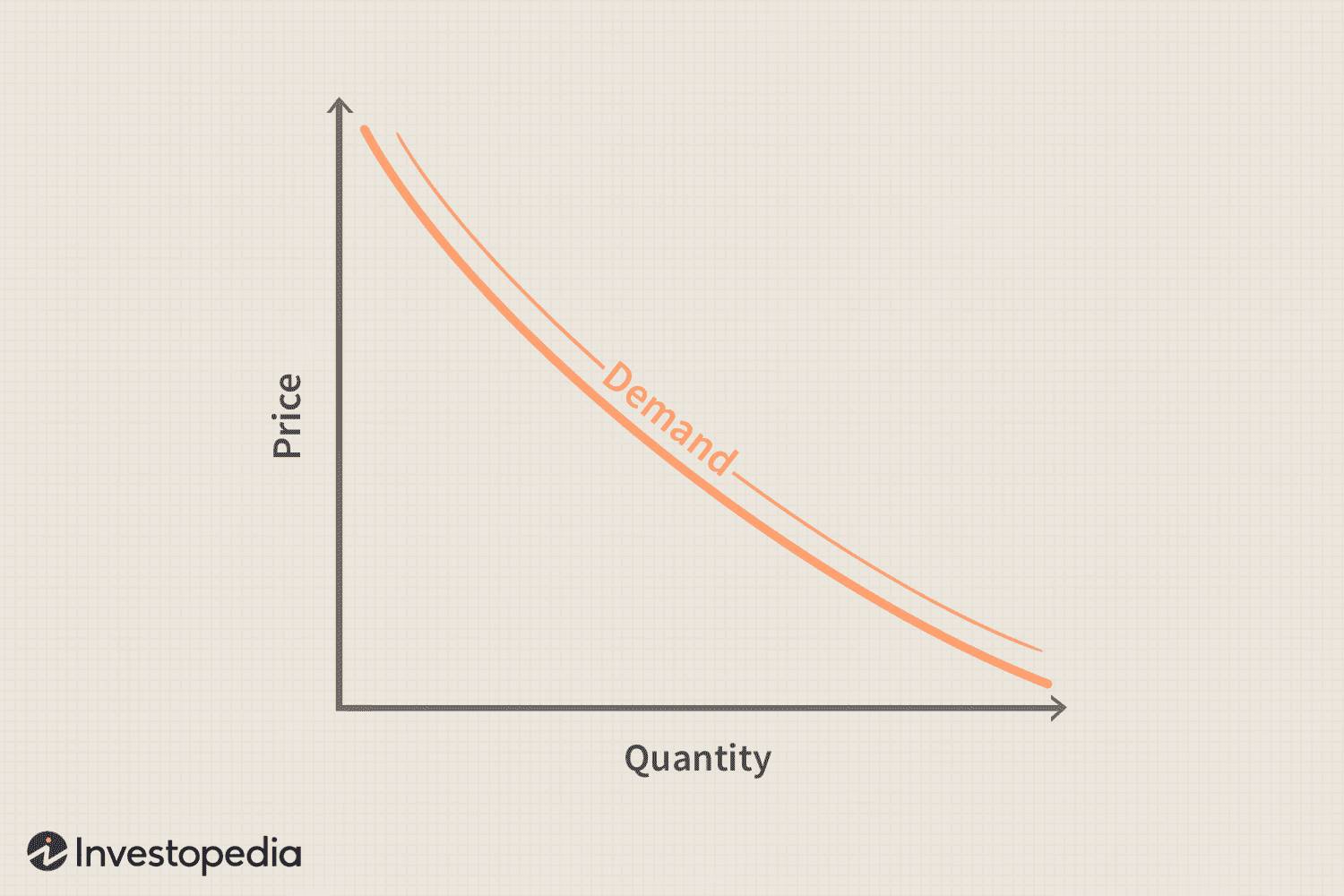 <p>downward slope ,<strong>graph that shows the relationship between the price of a good or service and the quantity demanded within a specified time frame</strong><span>.</span></p>