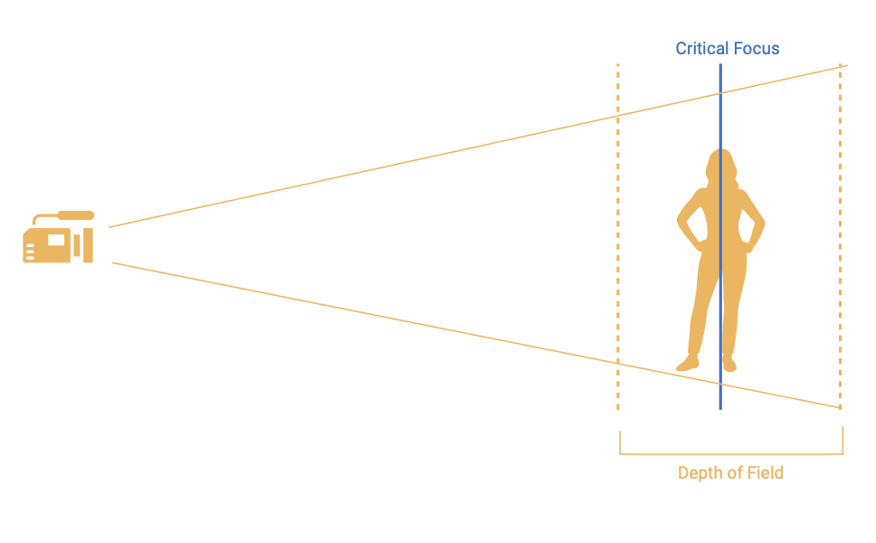 Selecting a focus distance not only sets the plane of critical focus, where elements will render the sharpest but also sets the depth of field.  